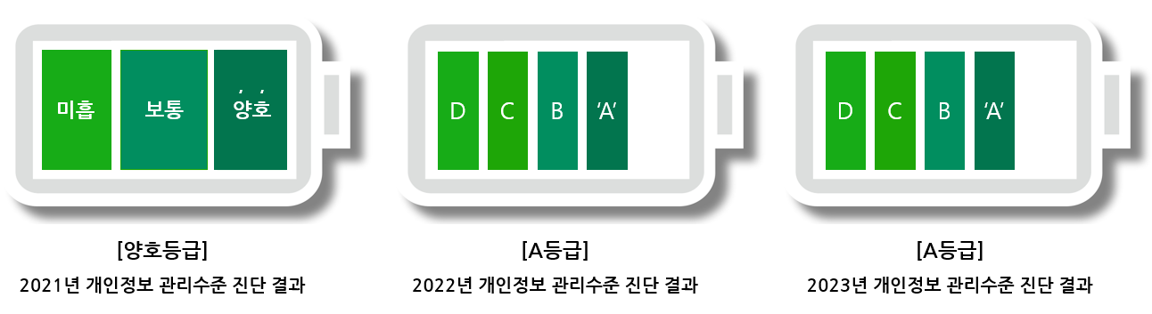 농업정책보험금융원 개인정보 평가 결과, 2021년 개인정보 관리수준 진단 결과-양호등급, 2022년 개인정보 관리수준 진단 결과-A등급, 2023년 개인정보 관리수준 진단 결과-A등급