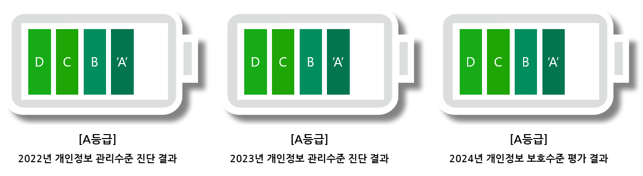 농업정책보험금융원 개인정보 평가 결과, 2021년 개인정보 관리수준 진단 결과-양호등급, 2022년 개인정보 관리수준 진단 결과-A등급, 2023년 개인정보 관리수준 진단 결과-A등급