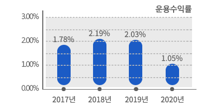 2013 ~ 2016년 운용수익률