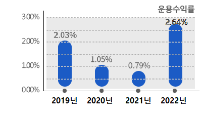 2017년 부터 2020년 까지 운용수익률