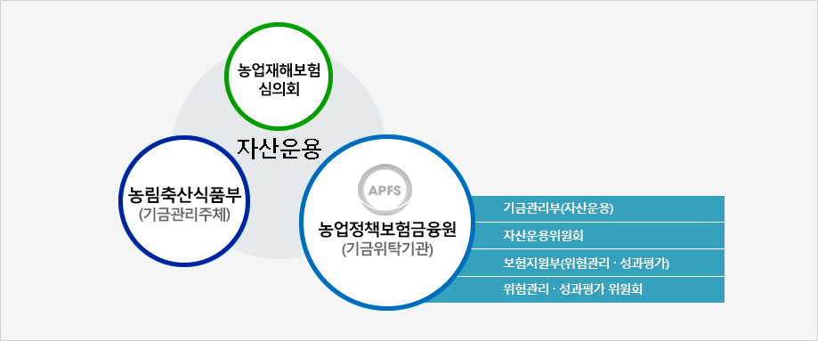 기금운용체계도