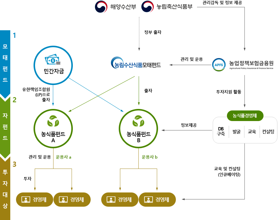 농림수산식품 모태펀드 운용구조도