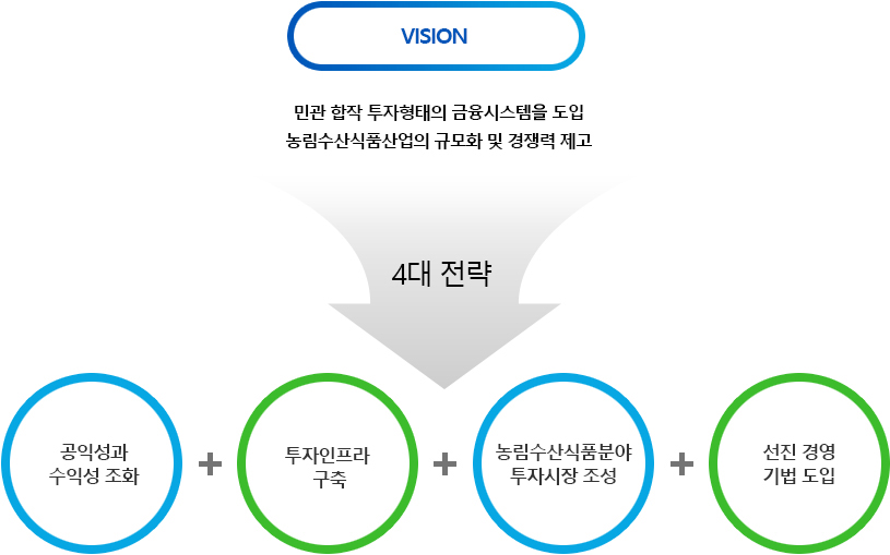 농림수산식품 모태펀드의 비전 및 4대 전략