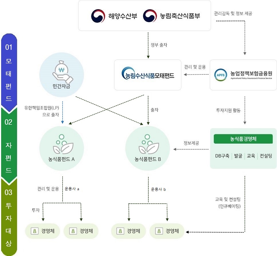 [농림수산식품 모태펀드 운용구조도] 01모태펀드, 02자펀드, 03투자대상 해양수산부,농림축산식품부는 정부출자를 기반으로 농업정책보험금융원을 관리감독 및 정보를 제공하며 농업정책보험금융원은 농림수산식품모태펀드를 관리 및 운용합니다. 또한 투자지원 활동을 통해 농식품경영체에게 DB구축,발굴,교육,컨설팅합니다.농림수산식품모태펀드를 통해 각종 농식품펀드에 출자하며 민간자금은 각종 농식품펀드에 유한책임조합원(LP)으로 출자합니다.아울러 농식품경영체는 각종 농식품펀드에게 정보를 제공하며 각종 경영체에게 교육 및 컨설팅(인큐베이팅)을 제공합니다.이외에도 각종 농식품펀드는 운용사를 통하여 펀드를 관리 및 운용하고 각 경영체에 투자를 합니다.