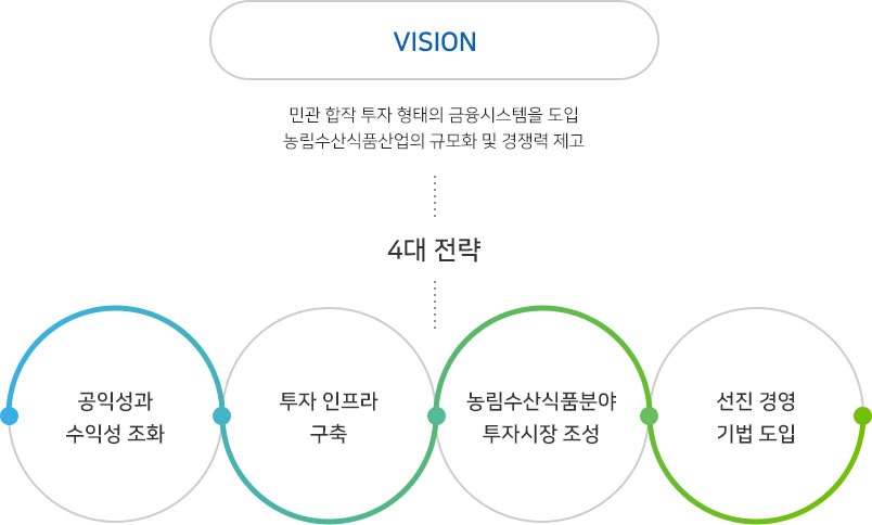 VISION : 민관 합작 투자 형태의 금융시스템을 도입하여 농림수산식품산업의 규모화 및 경쟁력을 제고 | 4대 전략 : 공익성과 수익성 조화, 투자인프라 구축, 농림수산식품분야 투자시장 조성, 선진 경영기법 도입