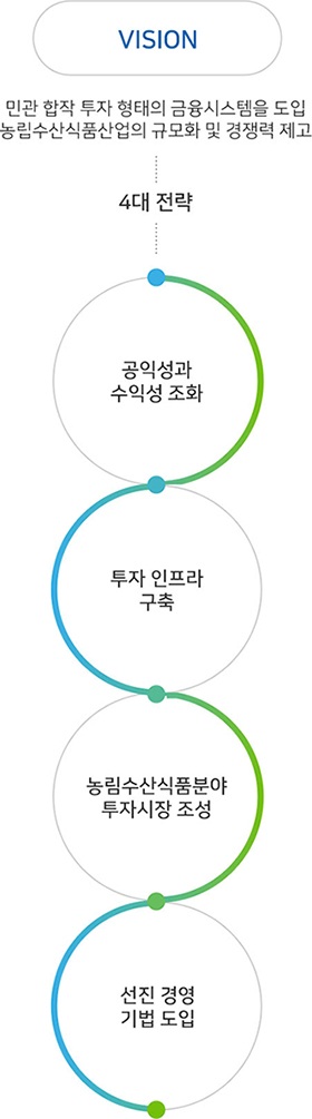 VISION : 민관 합작 투자 형태의 금융시스템을 도입하여 농림수산식품산업의 규모화 및 경쟁력을 제고 | 4대 전략 : 공익성과 수익성 조화, 투자인프라 구축, 농림수산식품분야 투자시장 조성, 선진 경영기법 도입