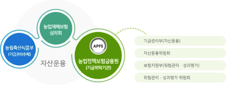 기금운용은 농업재해보험심의회, 농림축산식품부(기금관리주체), 농업정책보험금융원(기금위탁기관)에서 담당합니다. 농업정책보험금융원은 하위조직으로 기금관리부(자산운용), 자산운용위원회, 보험지원부(위험관리,성과평가),위험관리·성과평가 위원회를 조직하고 있습니다.