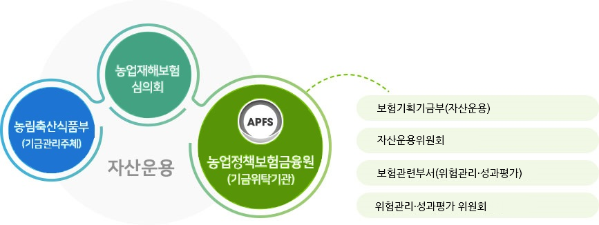 기금운용체계도 : 농어업재해 재보험기금 운용체계도로 농업재해보험심의회,기금관리주체인 농림축산식품부,기금위탁기관인 농업정책보험금융원 3개 기관이 자산운용을 담당하고 있다.이 중 농업정책보험금융원은 기금관리부(자산운용),자산운용위원회,보험지원부(위험관리,성과평가),위험관리·성과평가 위원회로 구성되어 있다.