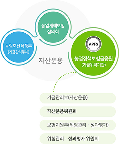 기금운용은 농업재해보험심의회, 농림축산식품부(기금관리주체), 농업정책보험금융원(기금위탁기관)에서 담당합니다. 농업정책보험금융원은 하위조직으로 기금관리부(자산운용), 자산운용위원회, 보험지원부(위험관리,성과평가),위험관리·성과평가 위원회를 조직하고 있습니다.