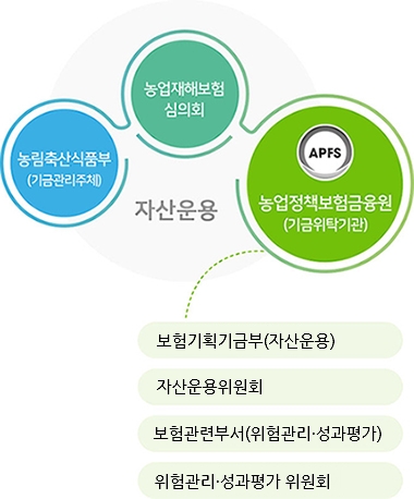 기금운용체계도 : 농어업재해 재보험기금 운용체계도로 농업재해보험심의회,기금관리주체인 농림축산식품부,기금위탁기관인 농업정책보험금융원 3개 기관이 자산운용을 담당하고 있다.이 중 농업정책보험금융원은 기금관리부(자산운용),자산운용위원회,보험지원부(위험관리,성과평가),위험관리·성과평가 위원회로 구성되어 있다.
