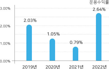 2019년 부터 2022년 까지 운용수익률