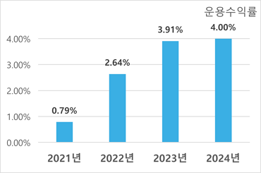 2021년 부터 2024년 까지 운용수익률