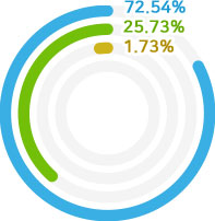 정기예금 : 72.54%, MMF : 25.73%, 채권형 : 1.73%