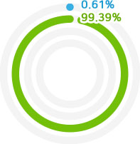 MMF : 99.39%, 채권형 : 0.61%