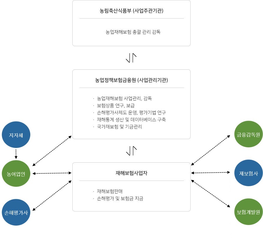 농업정책보험 추진체계 : 농업정책보험 추진체계는 사업주관기관인 농림축산식품부(농업재해보험 총괄 관리 감독), 사업관리기관으로 농업정책보험금융원, 재해보험사업자로 구성되어 있습니다.
				농업정책보험금융원은 1) 농업재해보험 사업관리, 감독, 2) 보험상품 연구, 보급, 3) 손해평가사제도 운영, 평가기법 연구, 4) 재해통계 생산 및 데이터베이스 구축, 5) 국가재보험 및 기금관리를 담당하고 있습니다.
				재해보험사업자는 1) 재해보험판매, 2) 손해평가 및 보험금 지급 등의 담당하고 있으며 금융감독원, 재보험사, 보험개발원, 농어업인, 손해평가사 등과 긴밀한 관계를 구축, 유지하고 있습니다.