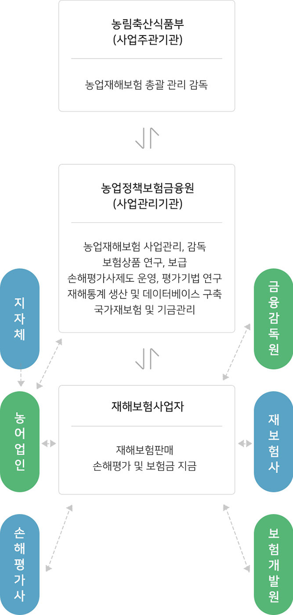 농업정책보험 추진체계 : 농업정책보험 추진체계는 사업주관기관인 농림축산식품부(농업재해보험 총괄 관리 감독), 사업관리기관으로 농업정책보험금융원, 재해보험사업자로 구성되어 있습니다.
				농업정책보험금융원은 1) 농업재해보험 사업관리, 감독, 2) 보험상품 연구, 보급, 3) 손해평가사제도 운영, 평가기법 연구, 4) 재해통계 생산 및 데이터베이스 구축, 5) 국가재보험 및 기금관리를 담당하고 있습니다.
				재해보험사업자는 1) 재해보험판매, 2) 손해평가 및 보험금 지급 등의 담당하고 있으며 금융감독원, 재보험사, 보험개발원, 농어업인, 손해평가사 등과 긴밀한 관계를 구축, 유지하고 있습니다.