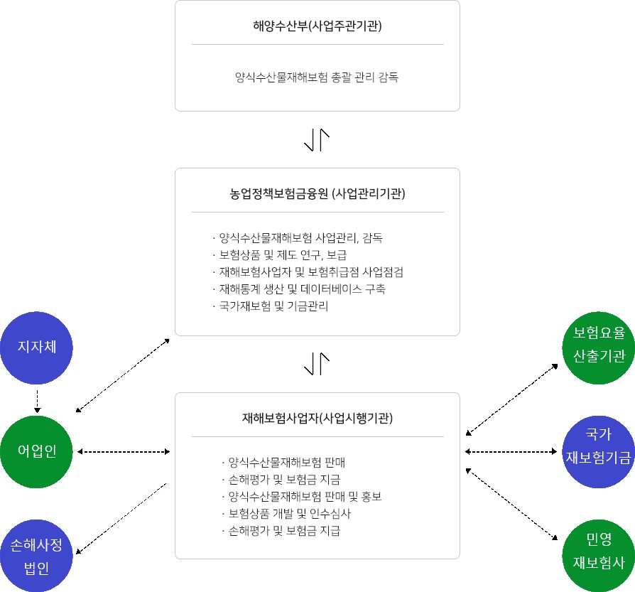 양식수산물재해보험 추진체계는 사업주관기관인 해양수산부(양식수산물재해보험 총괄 관리 감독), 사업관리기관인 농업정책보험금융원 및 재해보험사업자로 구성되어 있습니다. 	농업정책보험금융원은 1) 양식수산물재해보험 사업관리, 감독, 2) 보험상품  및 제도 연구·보급, 3) 재해보험사업자 및 보험취급점 사업점검, 4) 재해통계 생산 및 데이터베이스 구축, 5) 국가재보험 및 기금관리를 담당하고 있습니다. 재해보험사업자는 1) 양식수산물재해보험 판매, 2) 손해평가 및 보험금 지급, 3) 양식수산물재해보험 판매 및 홍보, 4) 보험상품 개발 및 인수심사, 5) 손해평가 및 보험금 지급 등을 담당하고 있으며 지자체, 어업인, 손해사정법인, 보험요율 산출기관, 국가재보험기금, 민영 재보험사 등과 긴밀한 관계를 구축, 유지하고 있습니다.