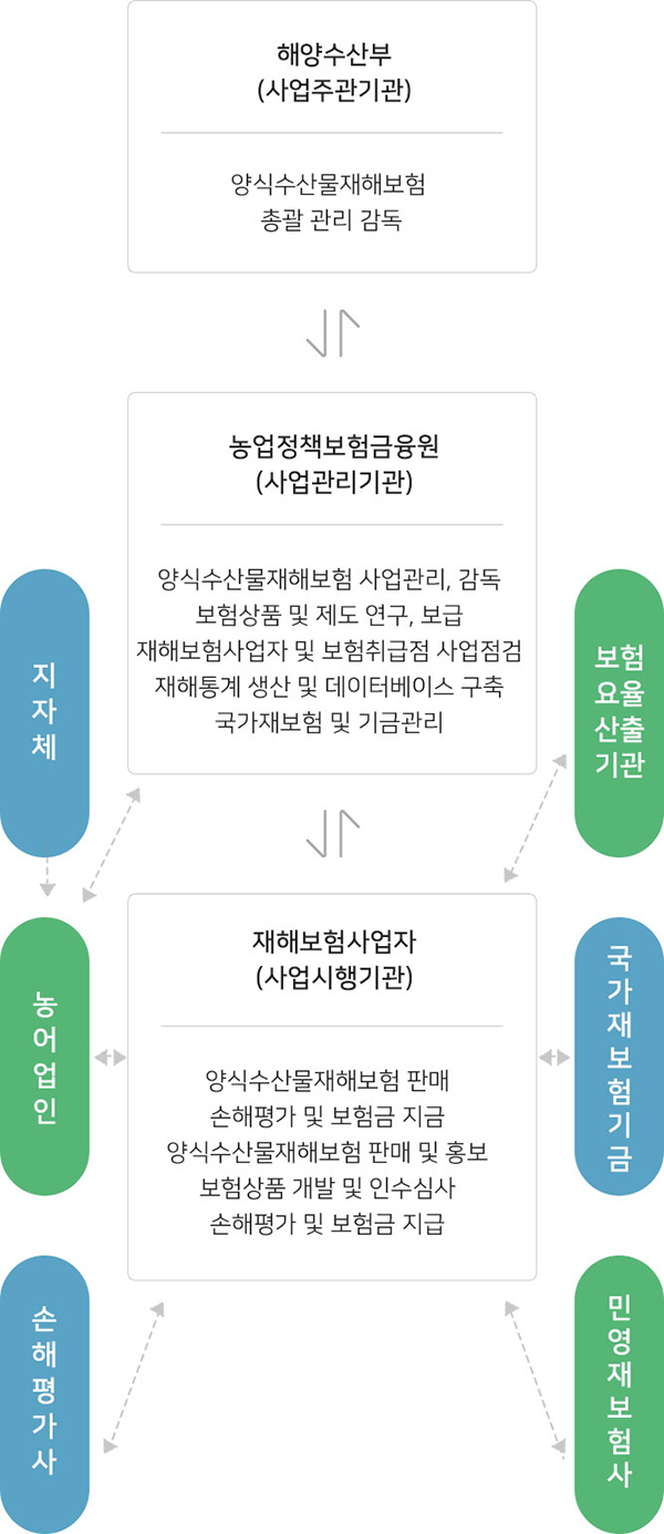 양식수산물재해보험 추진체계는 사업주관기관인 해양수산부(양식수산물재해보험 총괄 관리 감독), 사업관리기관인 농업정책보험금융원 및 재해보험사업자로 구성되어 있습니다. 	농업정책보험금융원은 1) 양식수산물재해보험 사업관리, 감독, 2) 보험상품  및 제도 연구·보급, 3) 재해보험사업자 및 보험취급점 사업점검, 4) 재해통계 생산 및 데이터베이스 구축, 5) 국가재보험 및 기금관리를 담당하고 있습니다. 재해보험사업자는 1) 양식수산물재해보험 판매, 2) 손해평가 및 보험금 지급, 3) 양식수산물재해보험 판매 및 홍보, 4) 보험상품 개발 및 인수심사, 5) 손해평가 및 보험금 지급 등을 담당하고 있으며 지자체, 어업인, 손해사정법인, 보험요율 산출기관, 국가재보험기금, 민영 재보험사 등과 긴밀한 관계를 구축, 유지하고 있습니다.