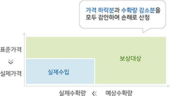 가격 하락분과 수확량 감소분을 모두 감안하여 손해로 산정 : 표준가격 → 실제가격, 예상수확량 → 실제수확량 | 보상대상＞실제수입