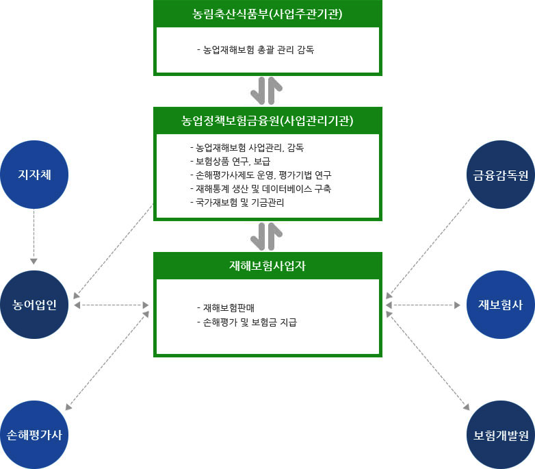 농업정책보험 추진체계