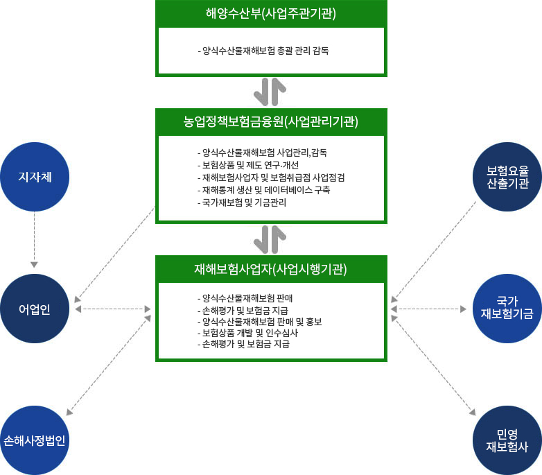 양식수산물재해보험 추진체계