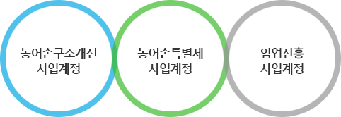 농특회계는 다음의 3개의 계정으로 운용. 1.농어촌구조개선 사업계정, 2.농어촌특별세 사업계정, 3.임업진흥사업계정